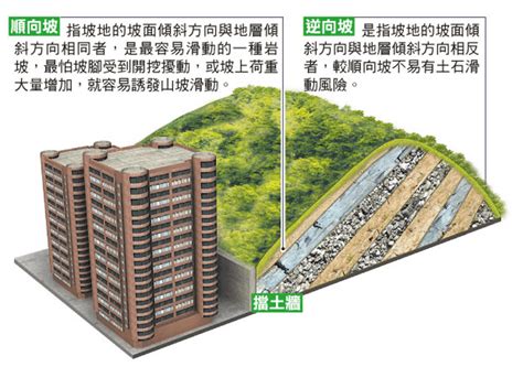 山坡地房子|順向坡、逆向坡是什麼？怎麼查？買到山坡宅怎麼辦？盆地效應是。